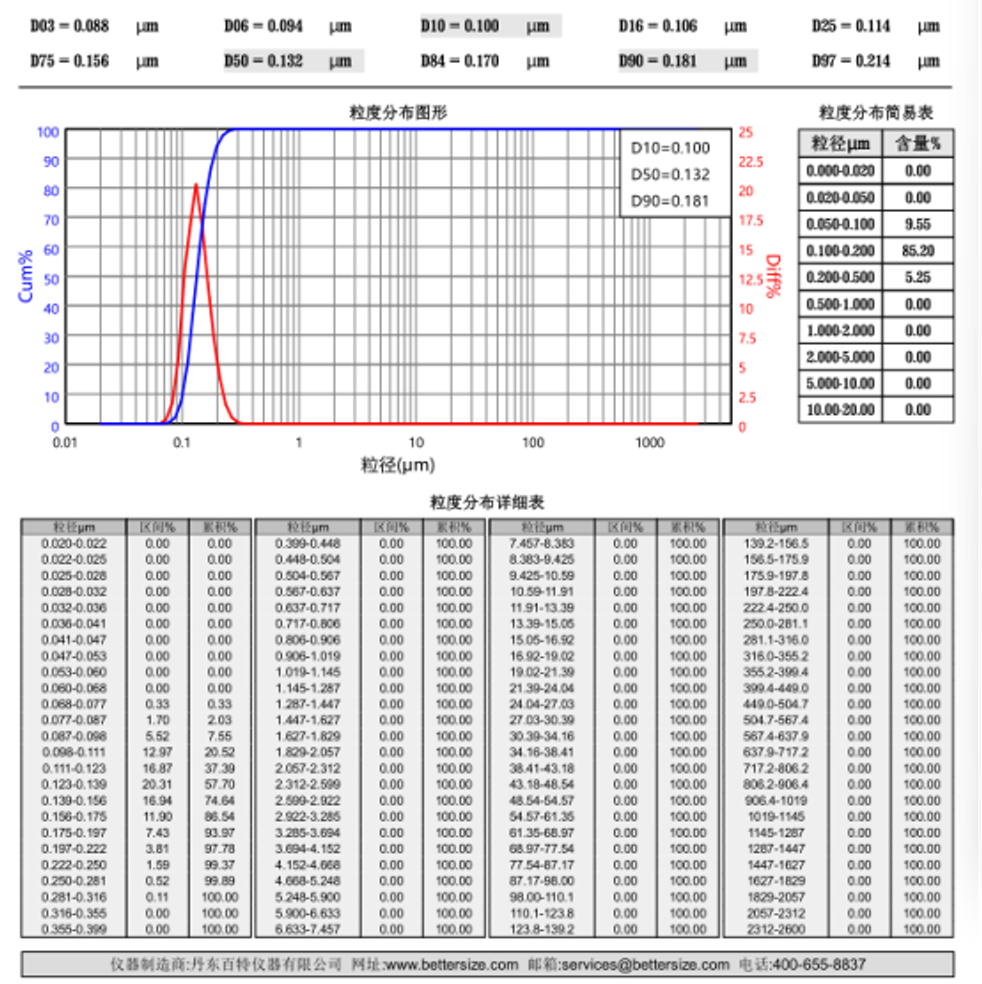 Particle-size distribution example for AIC-Magenta Red 1015 (PR 122), showing D10 100 nm, D50 132 nm, D90 181 nm and D97 214 nm